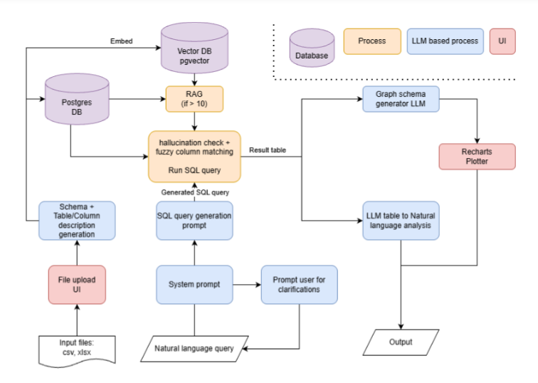 AI Dashboard for Caritas — system architecture diagram