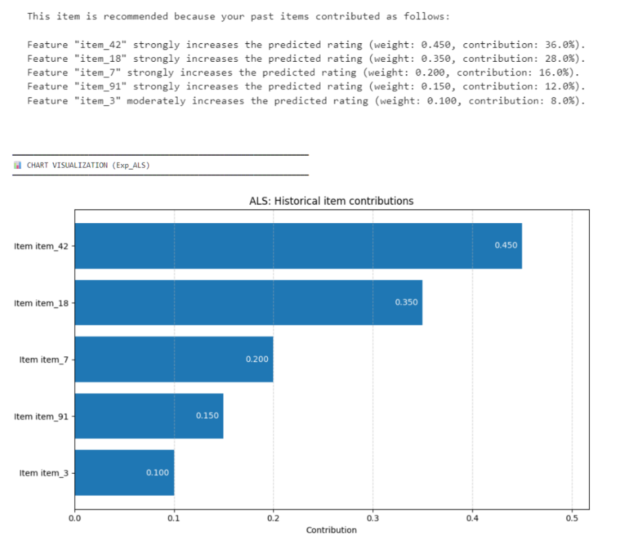 ROSE — ALS historical item contributions chart